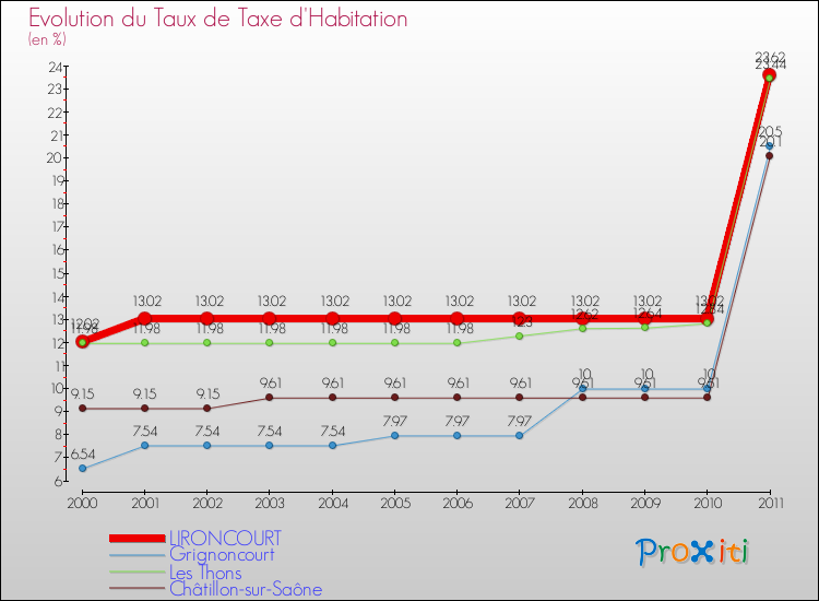 Evolution du taux de la taxe d'habitation pour LIRONCOURT et les communes proches Comparaison des taux de la taxe d'habitation pour LIRONCOURT et les communes voisines
