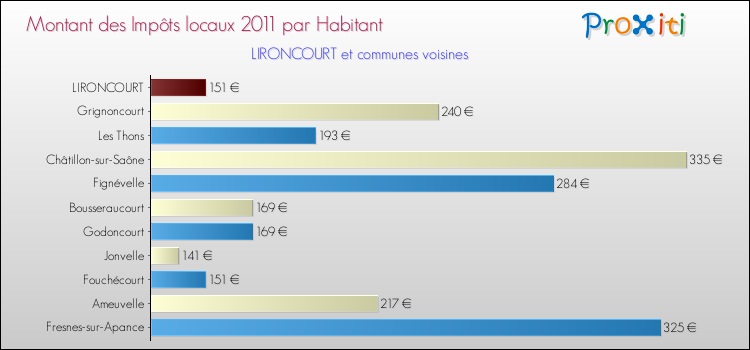 Montant des impôts locaux par Habitant pour LIRONCOURT et les communes proches Comparaison des impôts locaux par habitant pour LIRONCOURT et les communes voisines