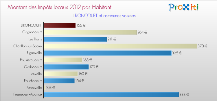 Montant des impôts locaux par Habitant pour LIRONCOURT et les communes proches Comparaison des impôts locaux par habitant pour LIRONCOURT et les communes voisines