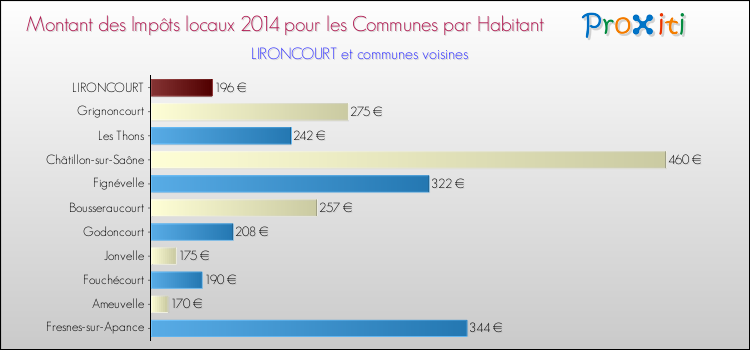 Montant des impôts locaux par Habitant pour LIRONCOURT et les communes proches en 2014 Comparaison des impôts locaux par habitant pour LIRONCOURT et les communes voisines en 2014