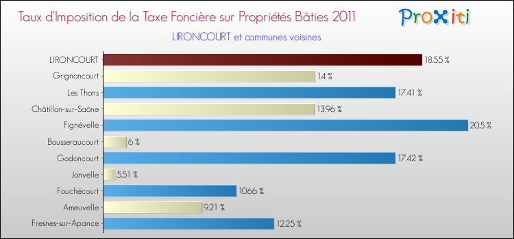 Taux d'imposition de la taxe foncière sur le bati 2011 pour LIRONCOURT et les communes proches Comparaison des taux d'imposition de la taxe foncière sur le bati 2011 pour LIRONCOURT et les communes voisines