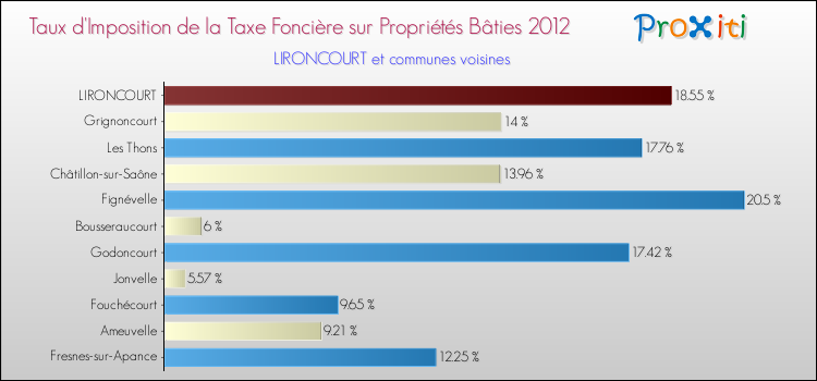 Taux d'imposition de la taxe foncière sur le bati 2012 pour LIRONCOURT et les communes proches Comparaison des taux d'imposition de la taxe foncière sur le bati 2012 pour LIRONCOURT et les communes voisines