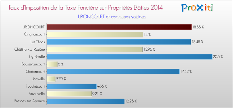 Taux d'imposition de la taxe foncière sur le bati 2014 pour LIRONCOURT et les communes proches Comparaison des taux d'imposition de la taxe foncière sur le bati 2014 pour LIRONCOURT et les communes voisines
