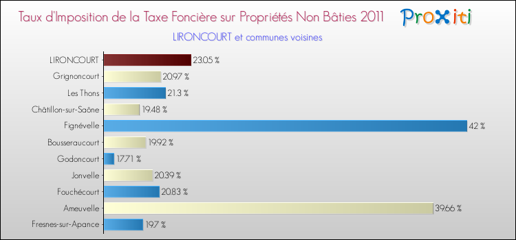 Taux d'imposition de la taxe foncière sur les immeubles et terrains non batis 2011 pour LIRONCOURT et les communes proches Comparaison des taux d'imposition de la taxe foncière sur les immeubles et terrains non batis 2011 pour LIRONCOURT et les communes voisines