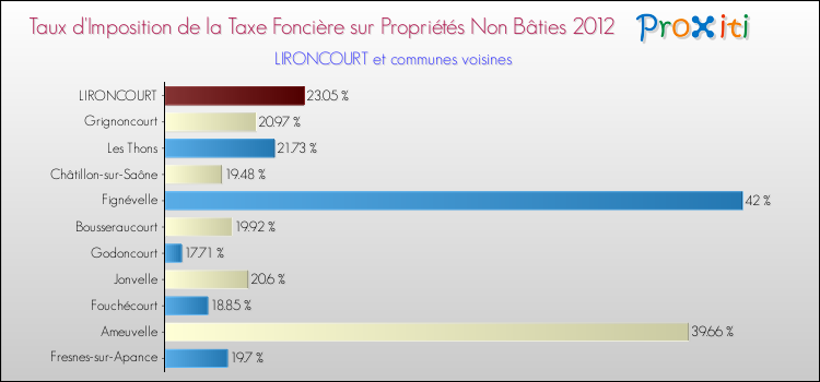 Taux d'imposition de la taxe foncière sur les immeubles et terrains non batis 2012 pour LIRONCOURT et les communes proches Comparaison des taux d'imposition de la taxe foncière sur les immeubles et terrains non batis 2012 pour LIRONCOURT et les communes voisines
