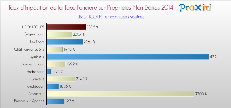 Taux d'imposition de la taxe foncière sur les immeubles et terrains non batis 2014 pour LIRONCOURT et les communes proches Comparaison des taux d'imposition de la taxe foncière sur les immeubles et terrains non batis 2014 pour LIRONCOURT et les communes voisines