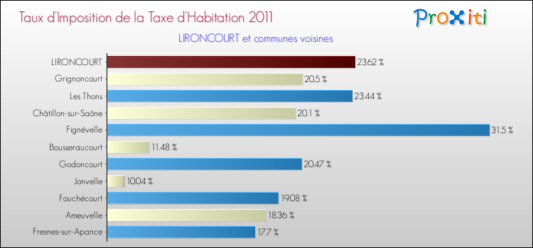 Taux d'imposition de la taxe d'habitation 2011 pour LIRONCOURT et les communes proches Comparaison des taux d'imposition de la taxe d'habitation 2011 pour LIRONCOURT et les communes voisines
