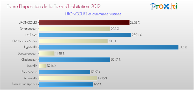 Taux d'imposition de la taxe d'habitation 2012 pour LIRONCOURT et les communes proches Comparaison des taux d'imposition de la taxe d'habitation 2012 pour LIRONCOURT et les communes voisines