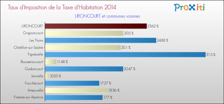 Taux d'imposition de la taxe d'habitation 2014 pour LIRONCOURT et les communes proches Comparaison des taux d'imposition de la taxe d'habitation 2014 pour LIRONCOURT et les communes voisines