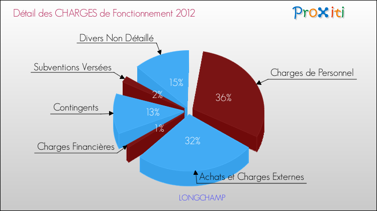 Charges de Fonctionnement 2012 pour la commune de LONGCHAMP