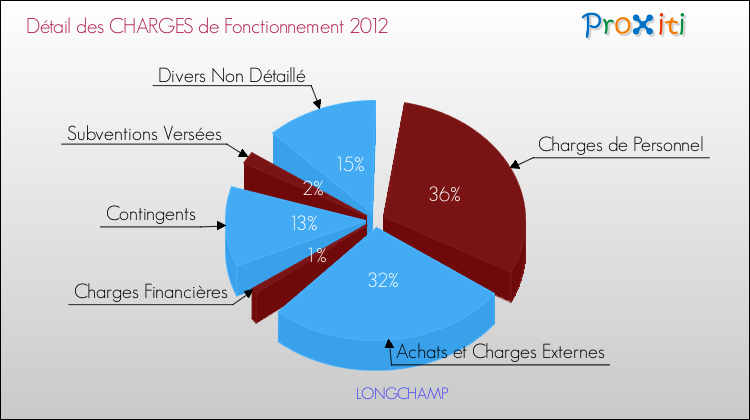 Décomposition des Charges de Fonctionnement 2012 de la commune de LONGCHAMP Charges de Fonctionnement 2012 pour la commune de LONGCHAMP