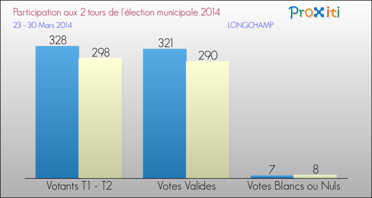 Elections Municipales 2014 - Participation comparée des 2 tours pour la commune de LONGCHAMP