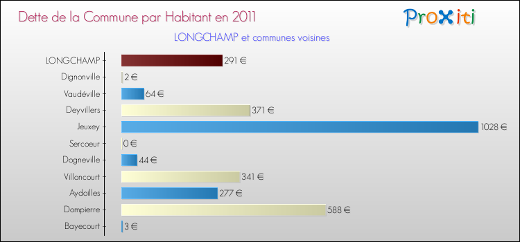 Dette par habitant de la commune en 2011 pour LONGCHAMP et les communes proches Comparaison de la dette par habitant de la commune en 2011 pour LONGCHAMP et les communes voisines