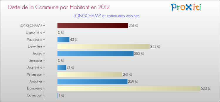 Dette par habitant de la commune en 2012 pour LONGCHAMP et les communes proches Comparaison de la dette par habitant de la commune en 2012 pour LONGCHAMP et les communes voisines