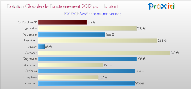 Montant des dotations globales de fonctionnement DGF par Habitant pour LONGCHAMP et les communes proches Comparaison des des dotations globales de fonctionnement DGF par habitant pour LONGCHAMP et les communes voisines