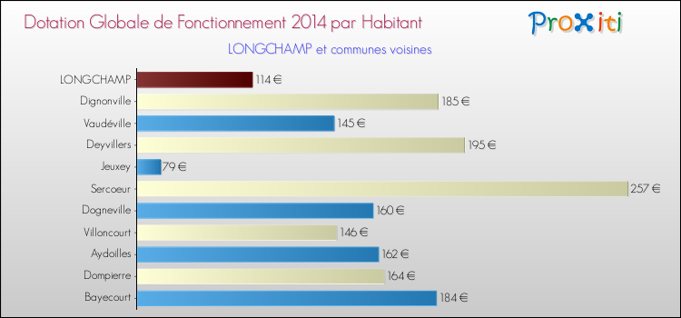 Montant des dotations globales de fonctionnement DGF par Habitant pour LONGCHAMP et les communes proches en 2014. Comparaison des des dotations globales de fonctionnement DGF par habitant pour LONGCHAMP et les communes voisines en 2014.