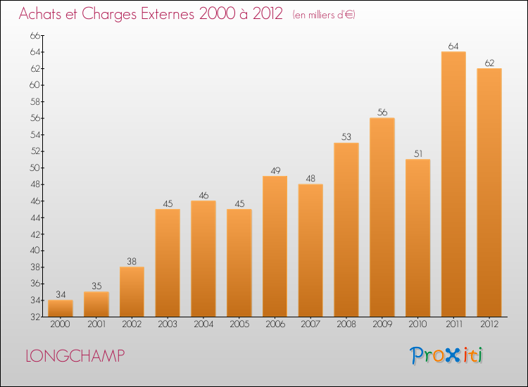 Evolution des Achats et Charges externes pour LONGCHAMP de 2000 à 2012