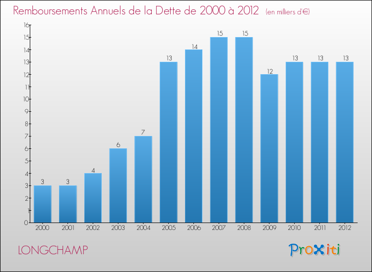 Evolution de l'annuité de la dette pour la commune de LONGCHAMP de 2000 à 2012 Annuités de la dette pour LONGCHAMP de 2000 à 2012