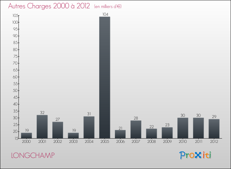 Evolution des Autres Charges Diverses pour LONGCHAMP de 2000 à 2012