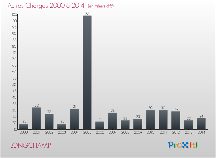 Evolution des Autres Charges Diverses pour LONGCHAMP de 2000 à 2014