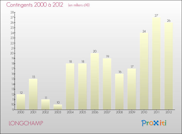 Evolution des Charges de Contingents pour LONGCHAMP de 2000 à 2012