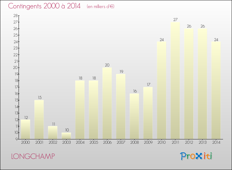 Evolution des Charges de Contingents pour LONGCHAMP de 2000 à 2014