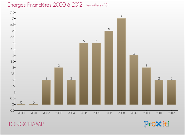 Evolution des Charges Financières pour LONGCHAMP de 2000 à 2012