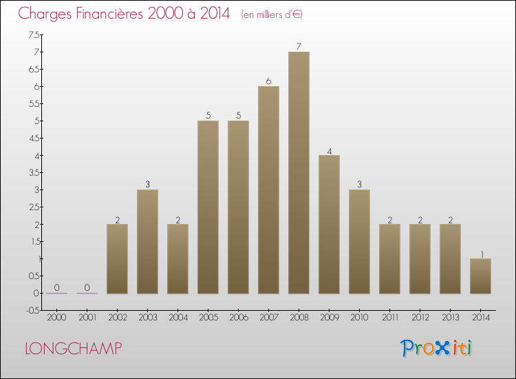 Evolution des Charges Financières pour LONGCHAMP de 2000 à 2014