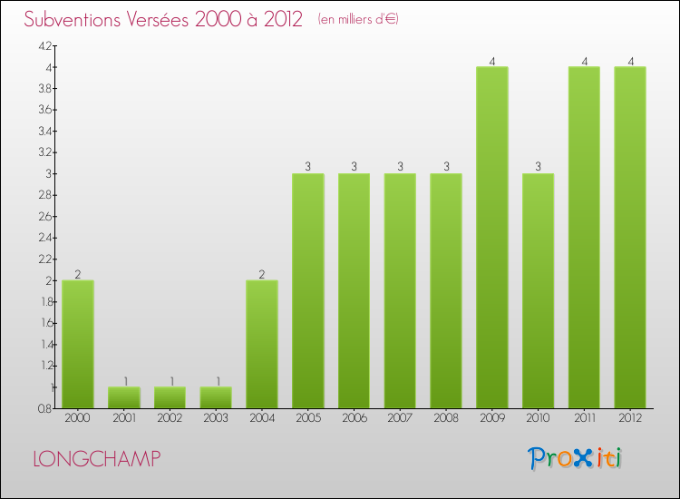 Evolution des Subventions Versées pour LONGCHAMP de 2000 à 2012