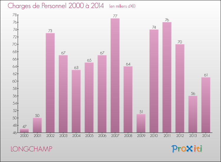 Evolution des dépenses de personnel pour LONGCHAMP de 2000 à 2014