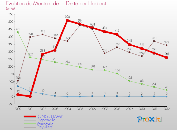 Evolution de la dette par habitant pour la commune de LONGCHAMP et les communes proches de 2000 à 2012 Comparaison de la dette par habitant pour LONGCHAMP et les communes voisines de 2000 à 2012