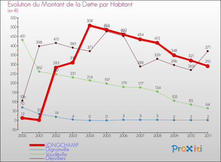 Evolution de la dette par habitant pour la commune de LONGCHAMP et les communes proches Comparaison de la dette par habitant pour LONGCHAMP et les communes voisines
