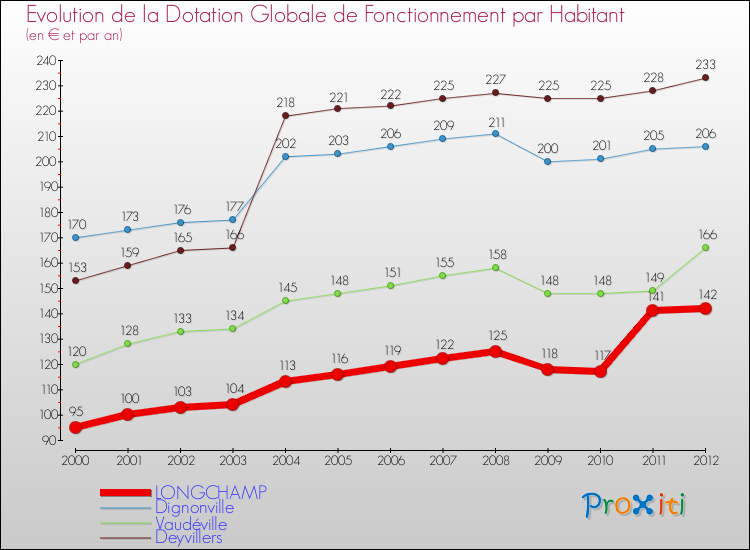 Evolution et montant de la dotation globale de fonctionnement par Habitant pour LONGCHAMP et les communes proches Comparaison des dotations globales de fonctionnement par habitant pour LONGCHAMP et les communes voisines