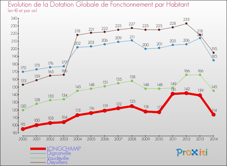 Evolution et montant de la dotation globale de fonctionnement par Habitant pour LONGCHAMP et les communes proches de 2000 à 2014. Comparaison des dotations globales de fonctionnement par habitant pour LONGCHAMP et les communes voisines de 2000 à 2014.