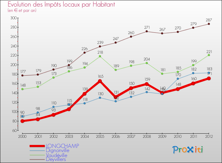 Evolution et montant des impôts locaux par Habitant pour LONGCHAMP et les communes proches Comparaison des impôts locaux par habitant pour LONGCHAMP et les communes voisines