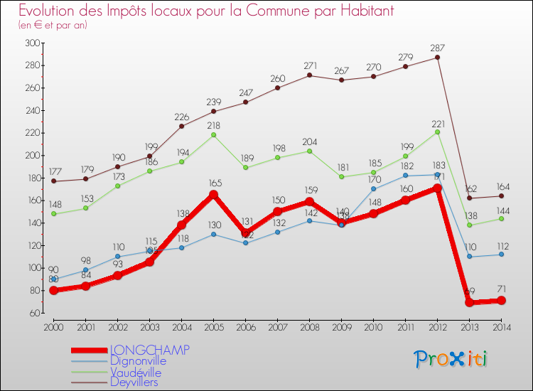 Evolution et montant des impôts locaux par Habitant pour LONGCHAMP et les communes proches de 2000 à 2014 Comparaison des impôts locaux par habitant pour LONGCHAMP et les communes voisines de 2000 à 2014