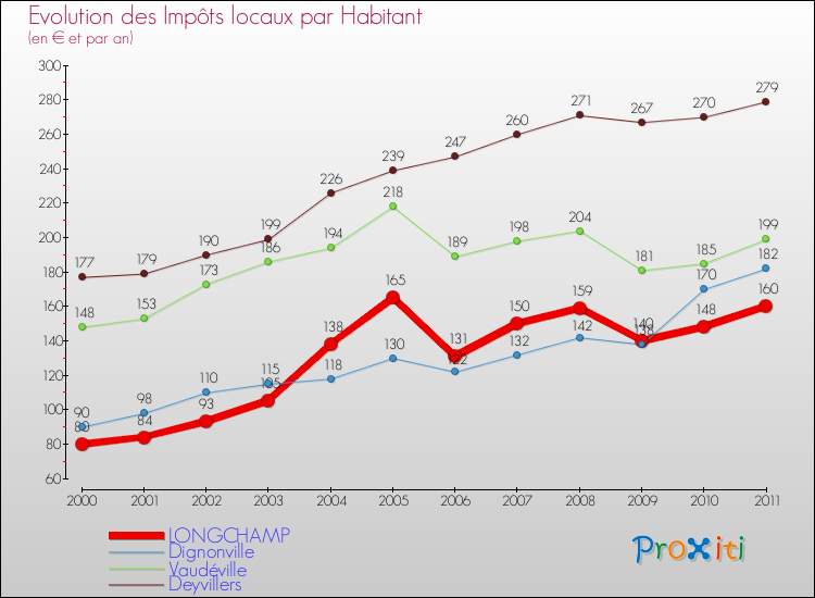 Evolution et montant des impôts locaux par Habitant pour LONGCHAMP et les communes proches Comparaison des impôts locaux par habitant pour LONGCHAMP et les communes voisines