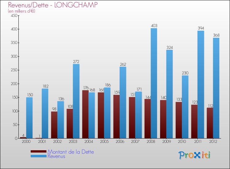 Evolution comparée de la dette et des revenus pour la commune de LONGCHAMP de 2000 à 2012 Comparaison de la dette et des revenus pour LONGCHAMP de 2000 à 2012
