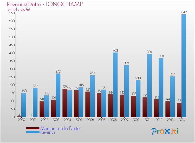 Comparaison de la dette et des revenus pour LONGCHAMP de 2000 à 2014