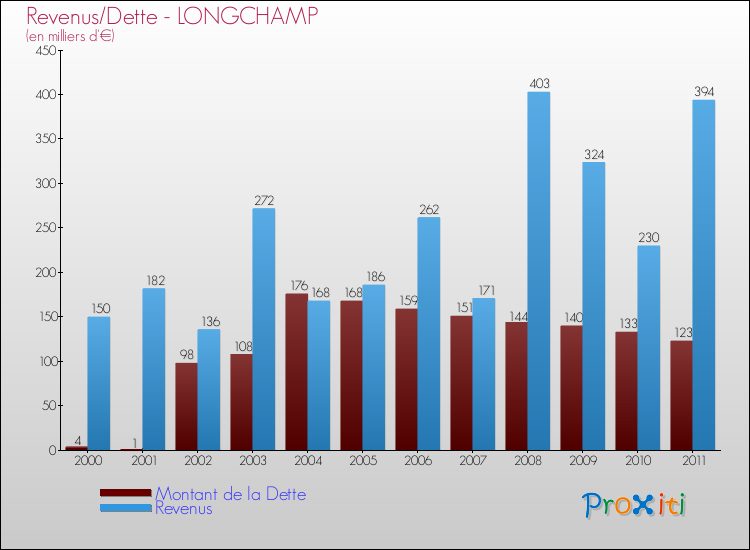 Evolution comparée de la dette et des revenus pour la commune de LONGCHAMP de 2000 à 2011 Comparaison de la dette et des revenus pour LONGCHAMP de 2000 à 2011