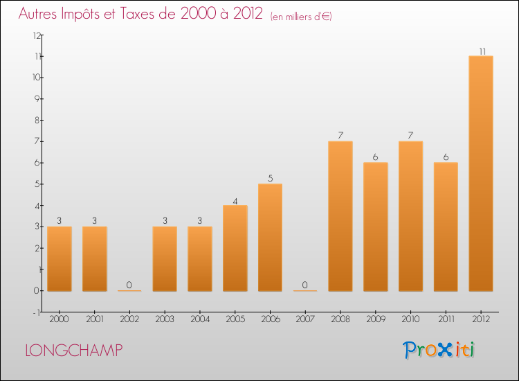 Evolution du montant des autres Impôts et Taxes pour LONGCHAMP de 2000 à 2012