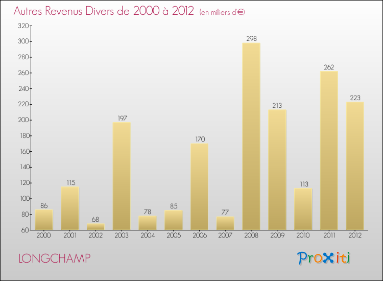 Evolution du montant des autres Revenus Divers pour LONGCHAMP de 2000 à 2012