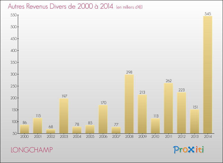 Evolution du montant des autres Revenus Divers pour LONGCHAMP de 2000 à 2014