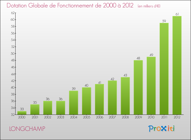 Evolution du montant de la Dotation Globale de Fonctionnement pour LONGCHAMP de 2000 à 2012