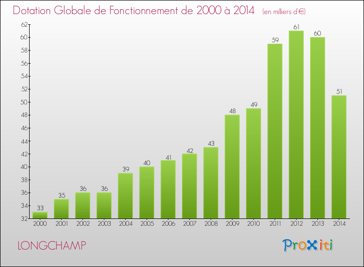 Evolution du montant de la Dotation Globale de Fonctionnement pour LONGCHAMP de 2000 à 2014