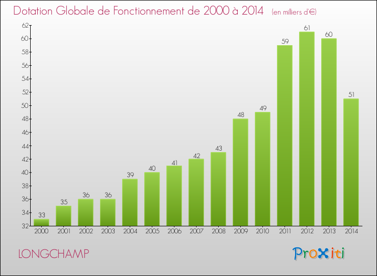 Evolution du montant de la Dotation Globale de Fonctionnement pour la commune de LONGCHAMP de 2000 à 2014 Evolution du montant de la Dotation Globale de Fonctionnement pour LONGCHAMP de 2000 à 2014
