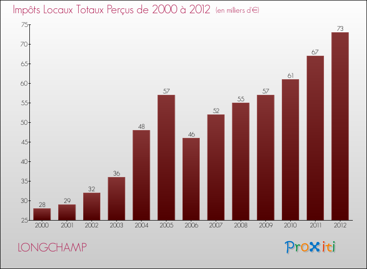 Evolution des Impôts Locaux pour LONGCHAMP de 2000 à 2012