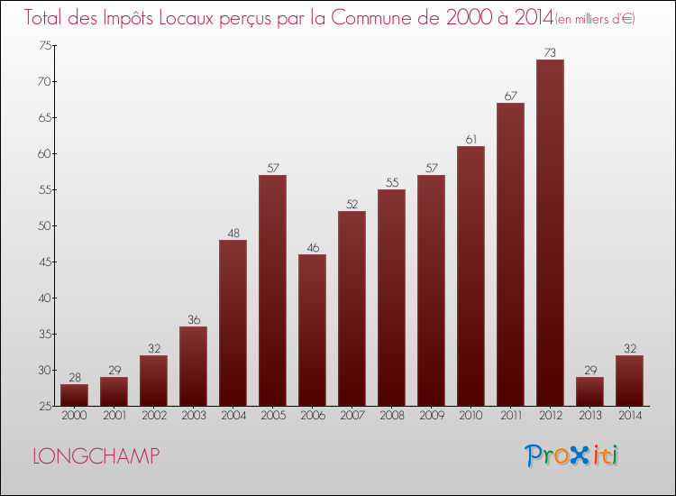 Evolution des Impôts Locaux pour la commune de LONGCHAMP de 2000 à 2014 Evolution des Impôts Locaux pour LONGCHAMP de 2000 à 2014