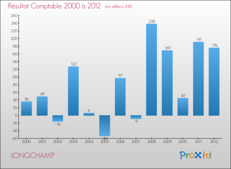 Evolution du résultat comptable pour la commune de LONGCHAMP de 2000 à 2012 Evolution du résultat comptable pour LONGCHAMP de 2000 à 2012