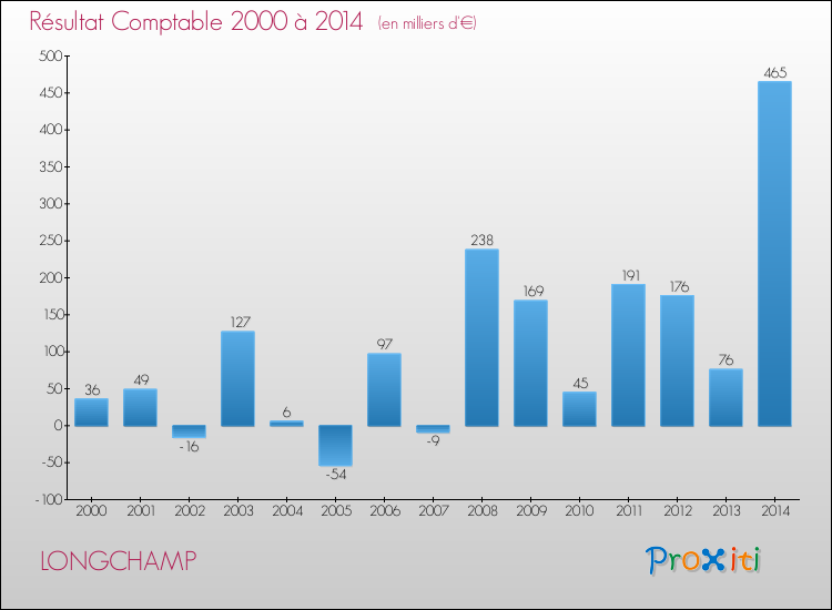 Evolution du résultat comptable pour la commune de LONGCHAMP de 2000 à 2014 Evolution du résultat comptable pour LONGCHAMP de 2000 à 2014